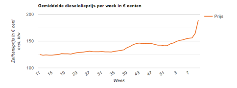 Figuur 4: Gemiddelde dieselolieprijs aan de pomp in Nederland
