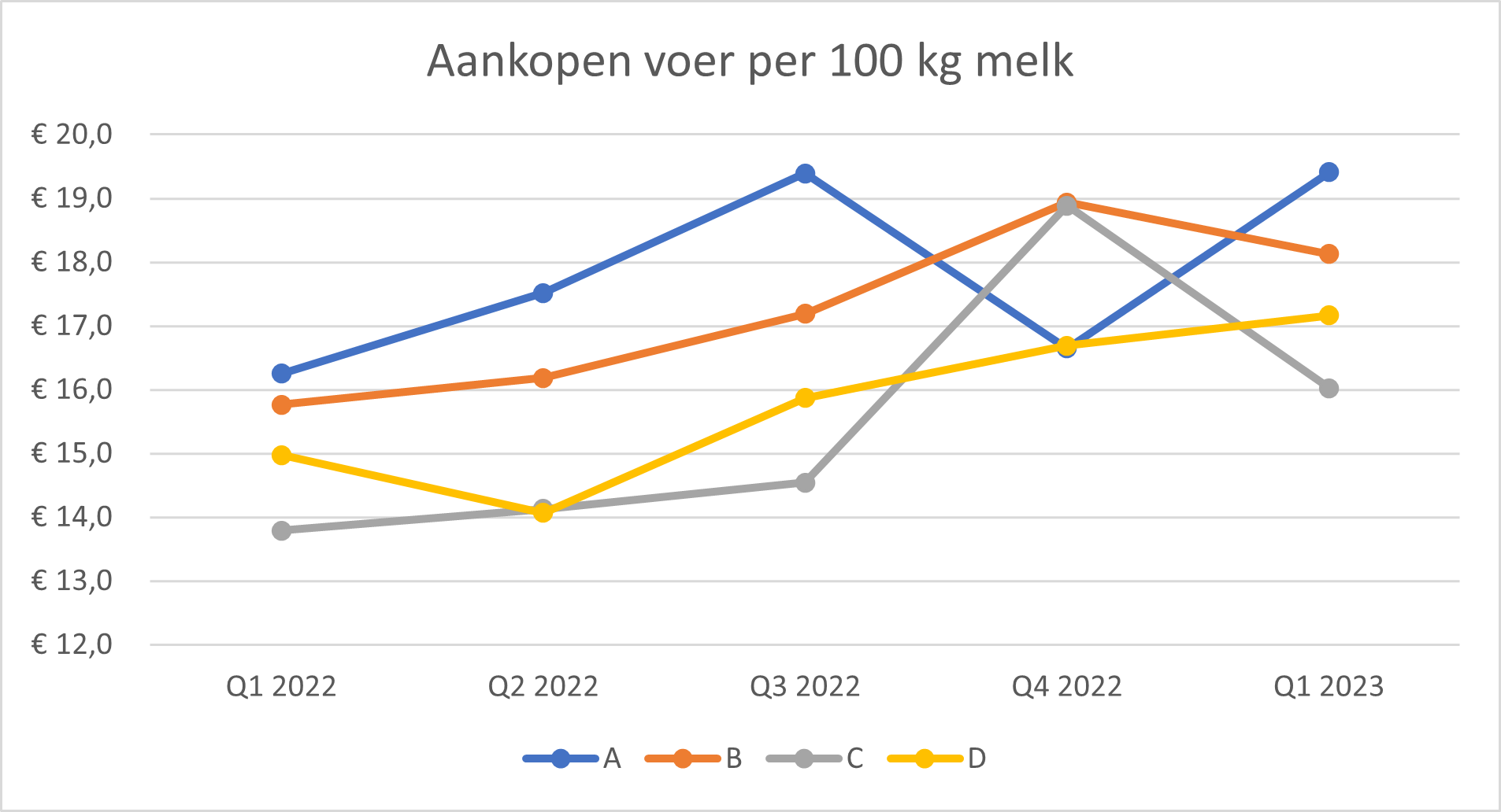 Grafiek 1: Aankopen voer per 100 kg melk prijsontwikkeling Q1 2022 tm Q1 2023