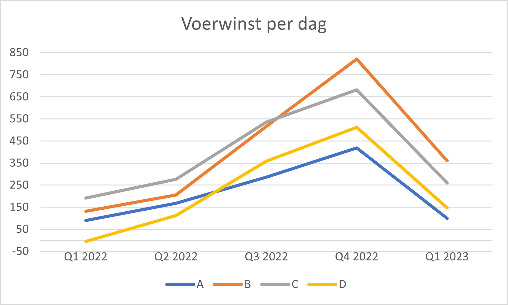 Grafiek 2 Voerwinst per dag Q1 2022 tot en met Q1 2023