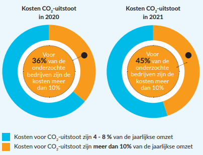 Kosten CO2 uitstoot in 2020 en 2021 - CO2 Benchmarkrapport