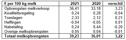 Tabel 1: Melkprijs 2021 en 2020