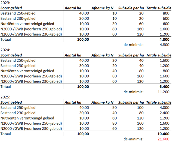 Tabel 2 rekenvoorbeeld subsidie behoud grasland per gebied