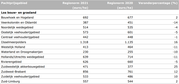 Pachtnormen 2020 en pachtnormen 2021 per regio