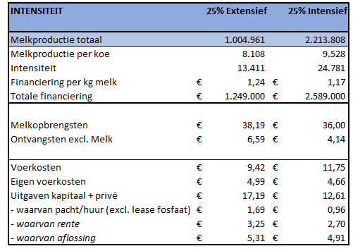 Tabel 2 - Extensieve melkveehouderij vs intensieve melkveehouderij