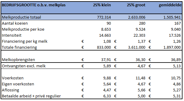 Tabel 3 - Kleine melkveehouderijen vs grote melkveehouderijen