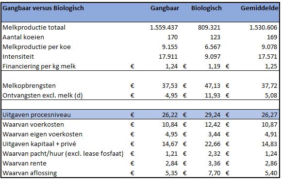 Tabel 5 - Analyse gangbaar vs biologisch