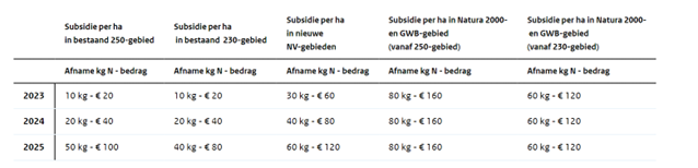 Tabel 1: Subsidie per ha (bron: RVO)