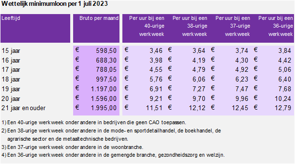 Wettelijk minimumloon per 1 juli 2023 tabel 15 tm 21 jaar