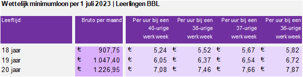 Wettelijk minimumloon per 1 juli 2023 tabel leerlingen BBL